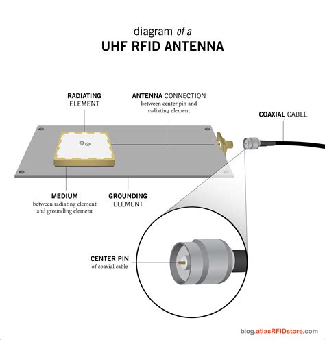 uhf rfid chip antenna|what is an uhf antenna.